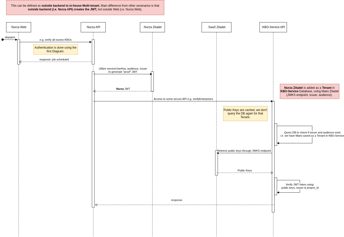 External API to Multi-tenant Flow