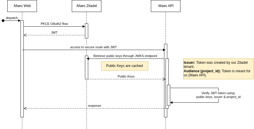 Main Auth Flow