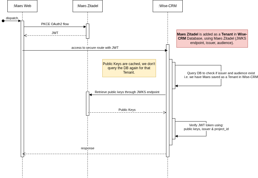 Web to Multi-tenant Auth Flow