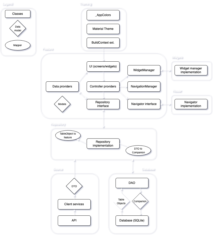 Architecture Layers Diagram